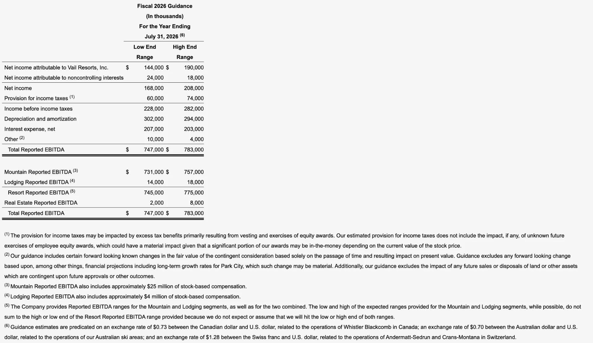 The following table reflects the forecasted guidance range for the Company's fiscal year ending July 31, 2026 for Total Reported EBITDA (after stock-based compensation expense) and reconciles net income attributable to Vail Resorts, Inc. guidance to such Total Reported EBITDA guidance.