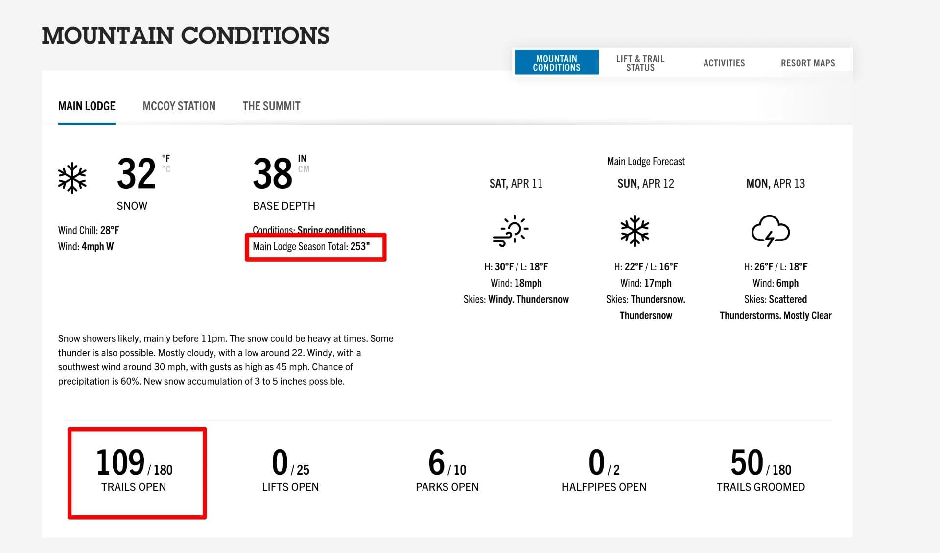 Things are still looking good at Mammoth and its April.