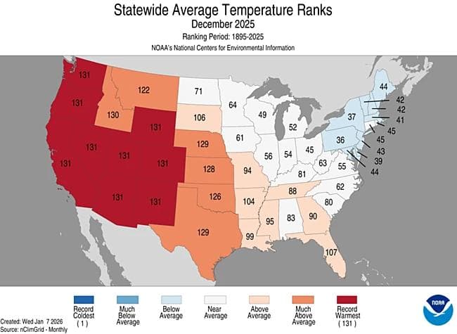9 out of 11 states in the Western U.S. just experienced their warmest December on record out of 131 years of data, per NOAA's monthly climate report.