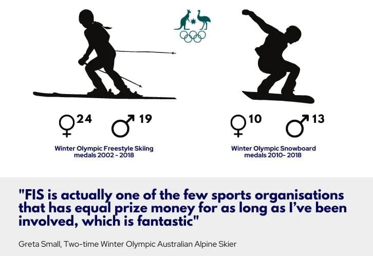 Data Source: Wikipedia Winter Olympic Medal Tally