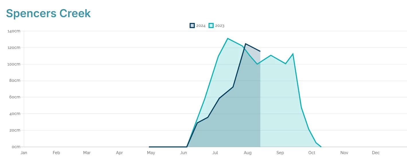Australian Alps Face Early Spring Melt: Ski Resorts Hoping For Weekend Top Up