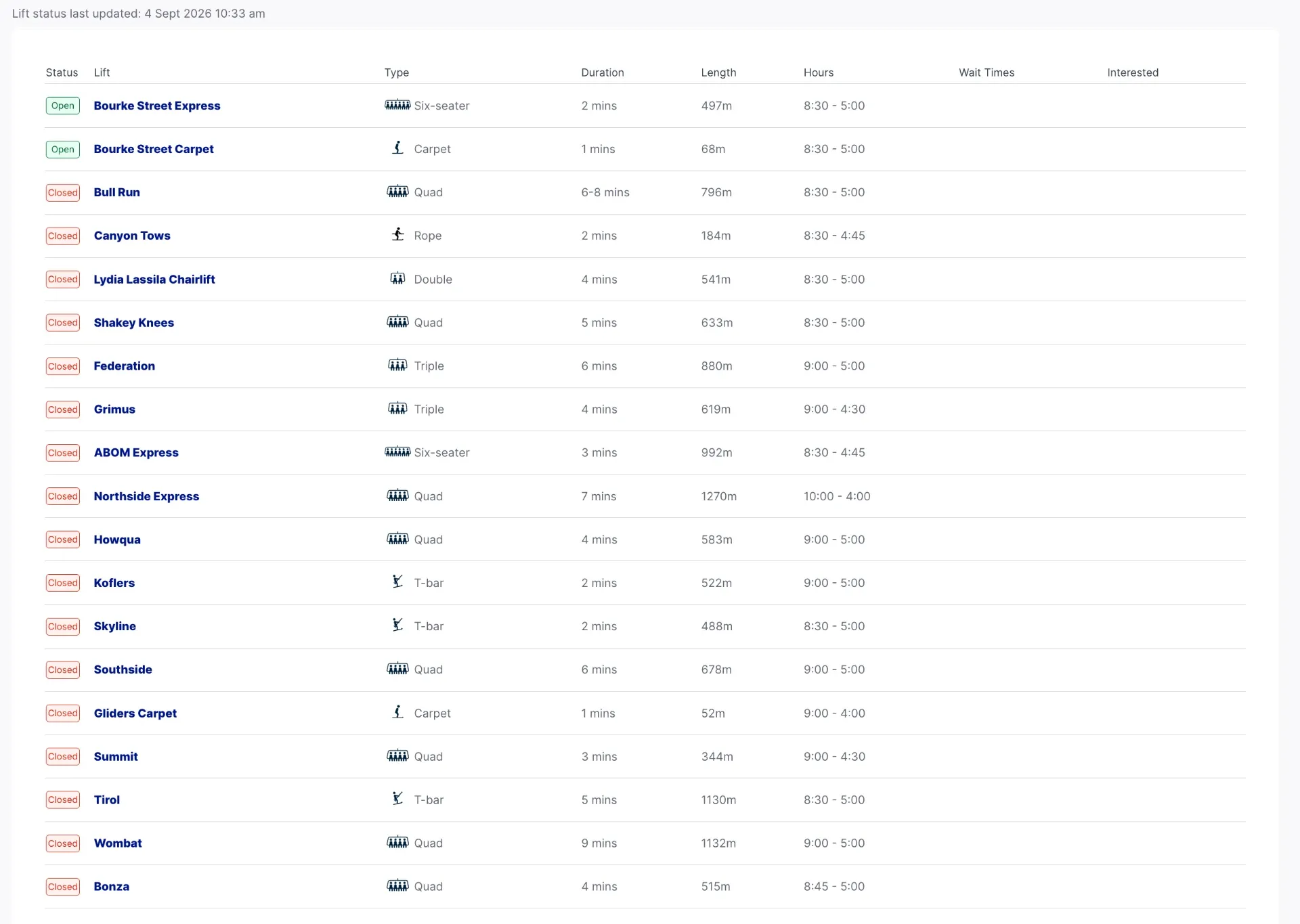 The current lift status page on the Mt Buller website shows only two lifts operating.