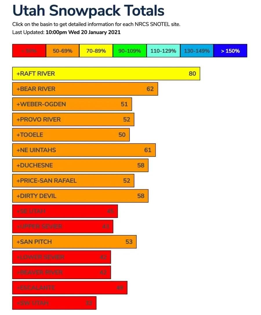 Utah snow levels shockingly low for 20/21 season