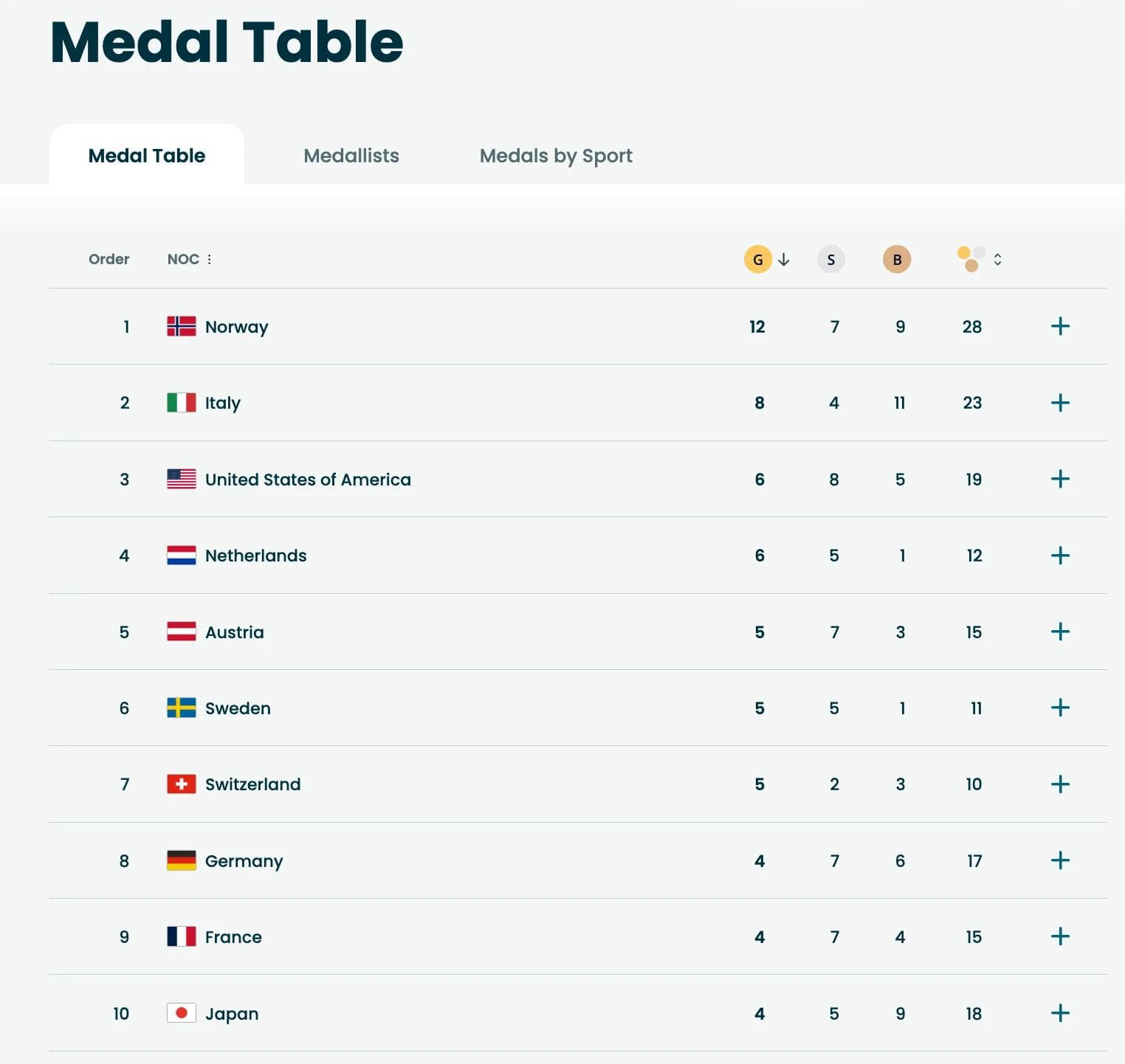 Milano Cortina 2026 Olympic Medal Table 16 FEB 2026