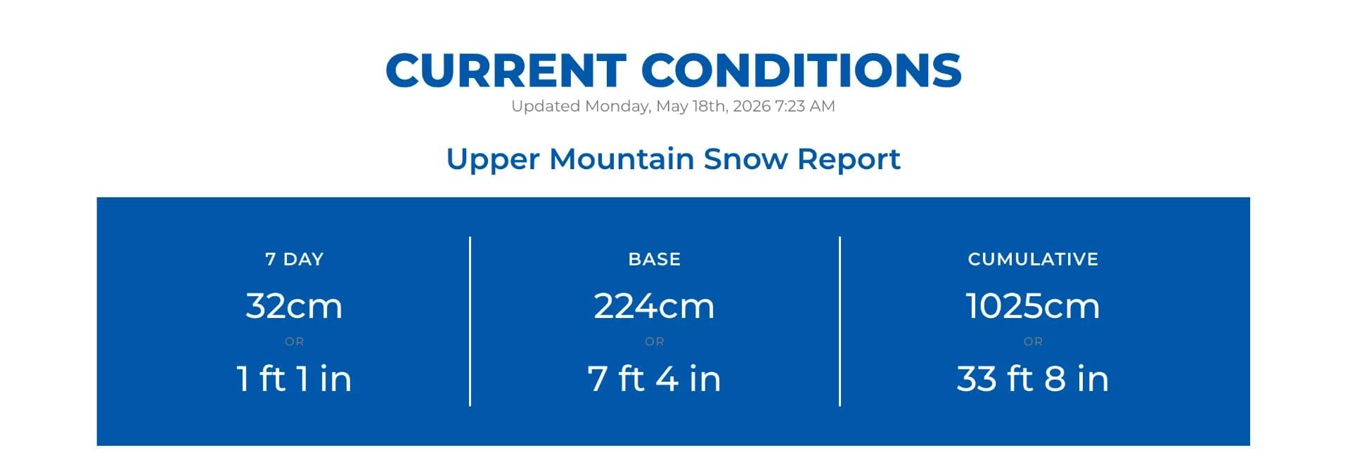 Banff Sunshine hitting that magical 10m mark for the 2025/26 season.