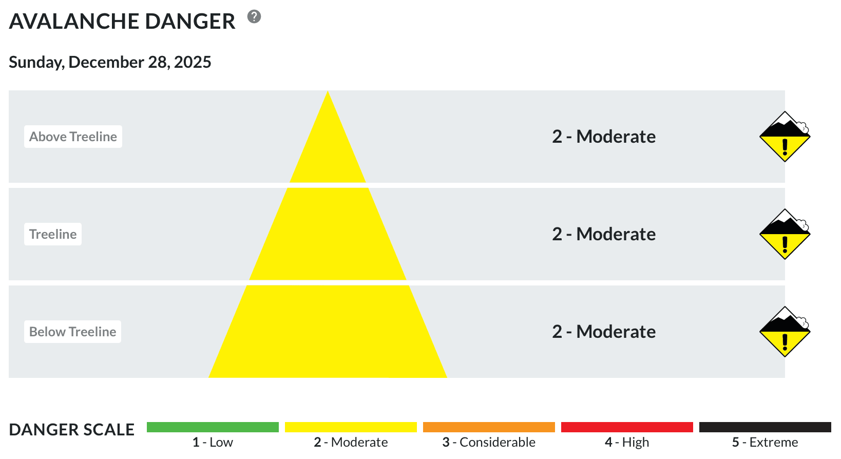 The current avalanche rating for the region.