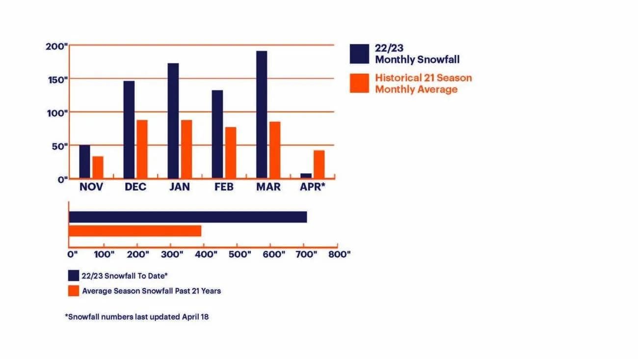 Palisades Tahoe Breaks All Time Snow Record