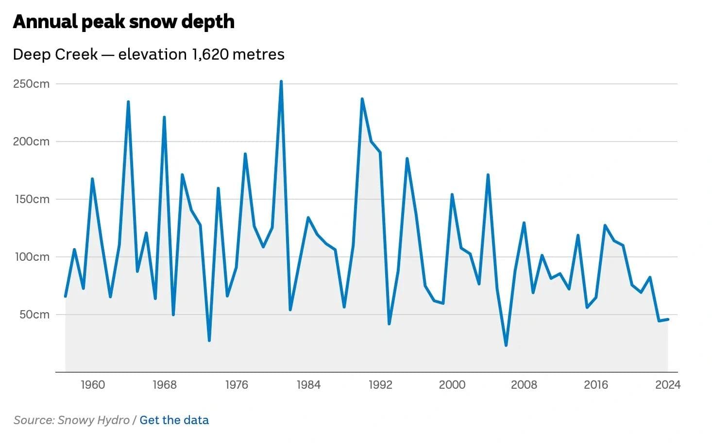 Source: Snowy Hydro Get the data
