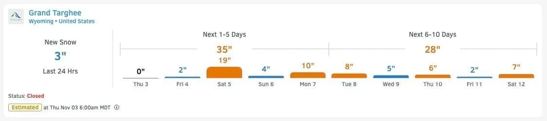 Grand Targhee Forecast