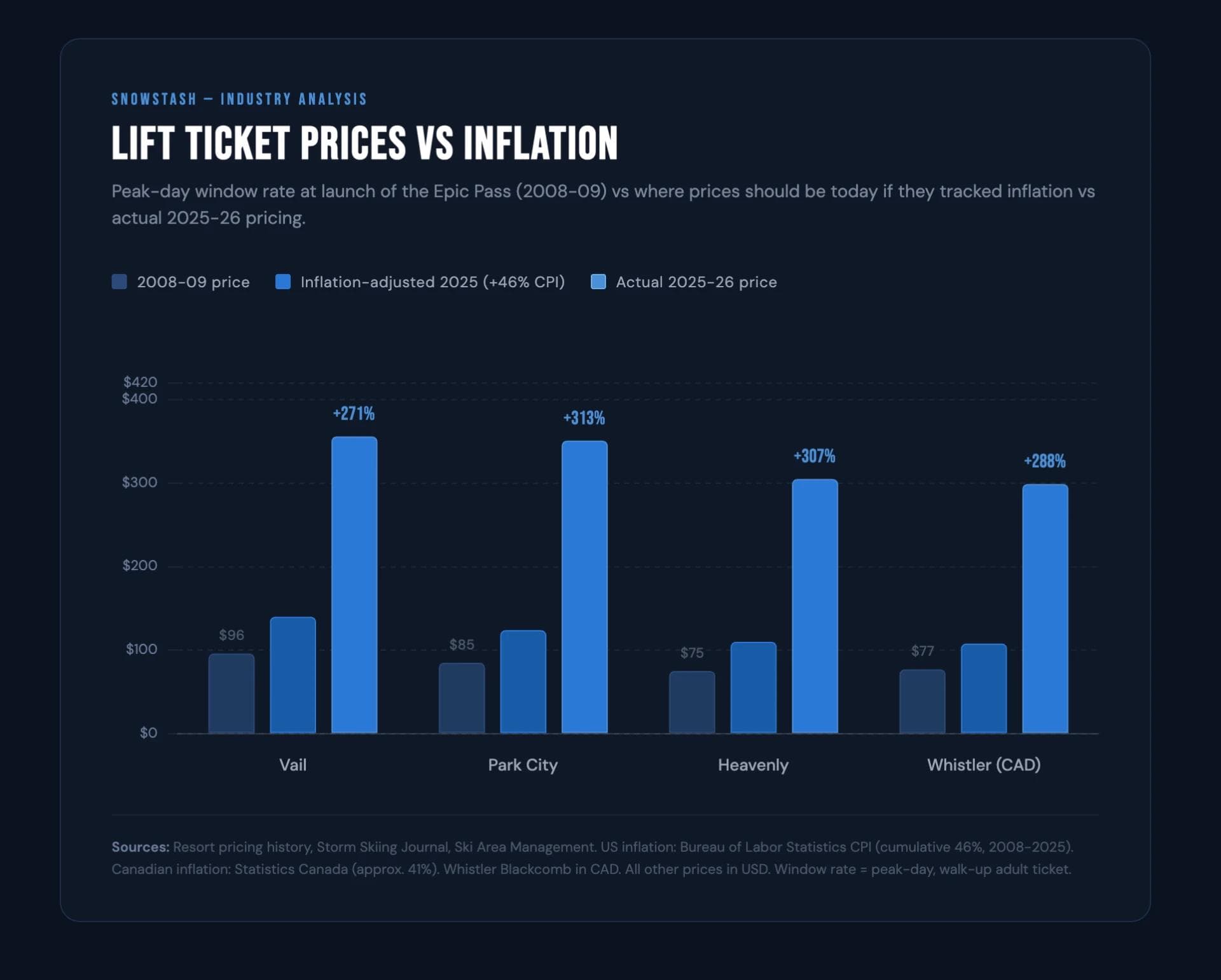 This graph demonsrates where the pricing was, where it should be with inflation vs where it really is.