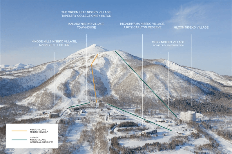 The map of Niseko Village Resort showing the new gondola line in orange.
