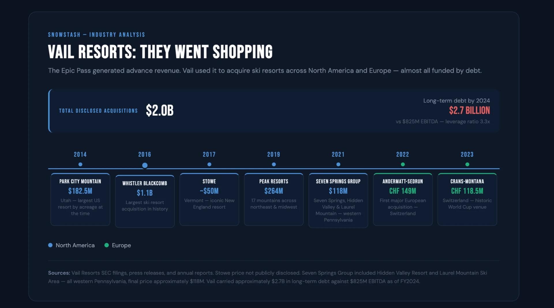 Timeline showing the major acquisitions by Vail Resorts and their pricing.