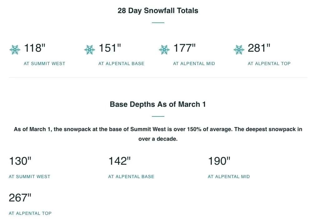 Record-Breaking February at Summit at Snoqualmie, WA