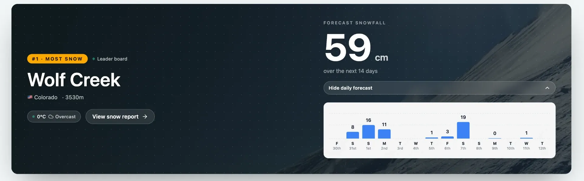 The 14 day forecast is looking promising for Wolf Creek in southern Colorado.
