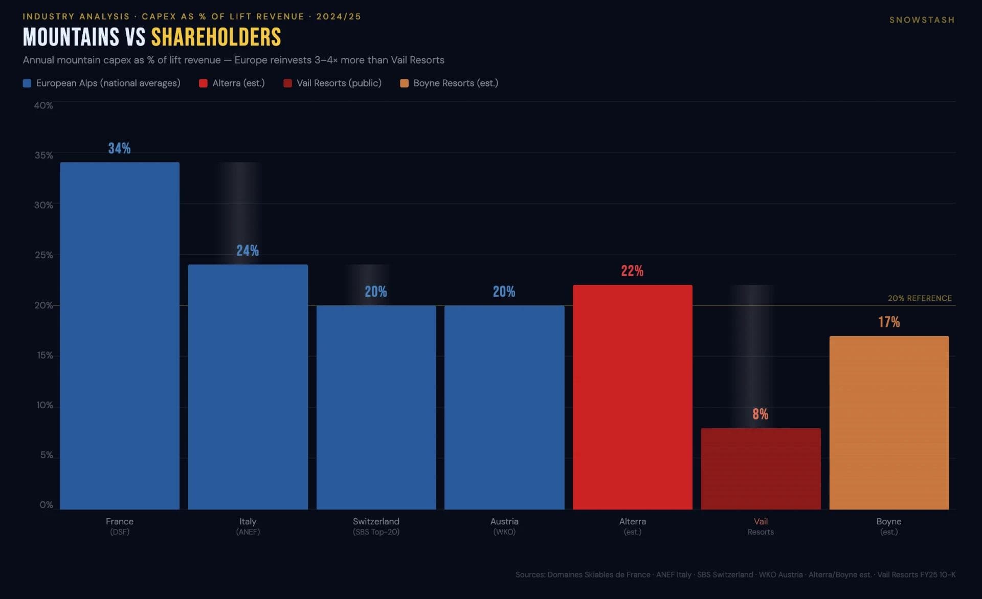Showing the difference of reinvestment across the major countries in the report.