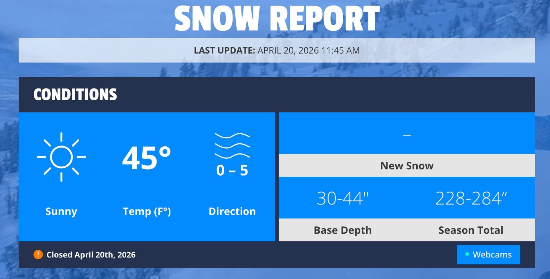 The snow report for Mt Rose at closing.