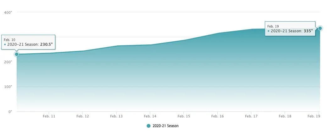 As the storm has cleared Alta, UT is reporting 100” (2.5m) in 7 Days!