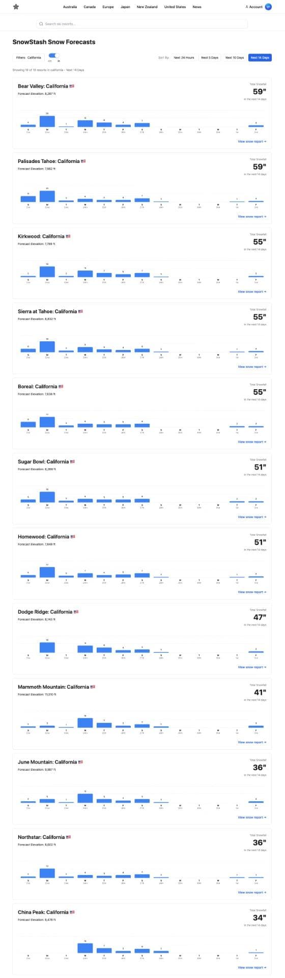 The latest forecast on SnowStash