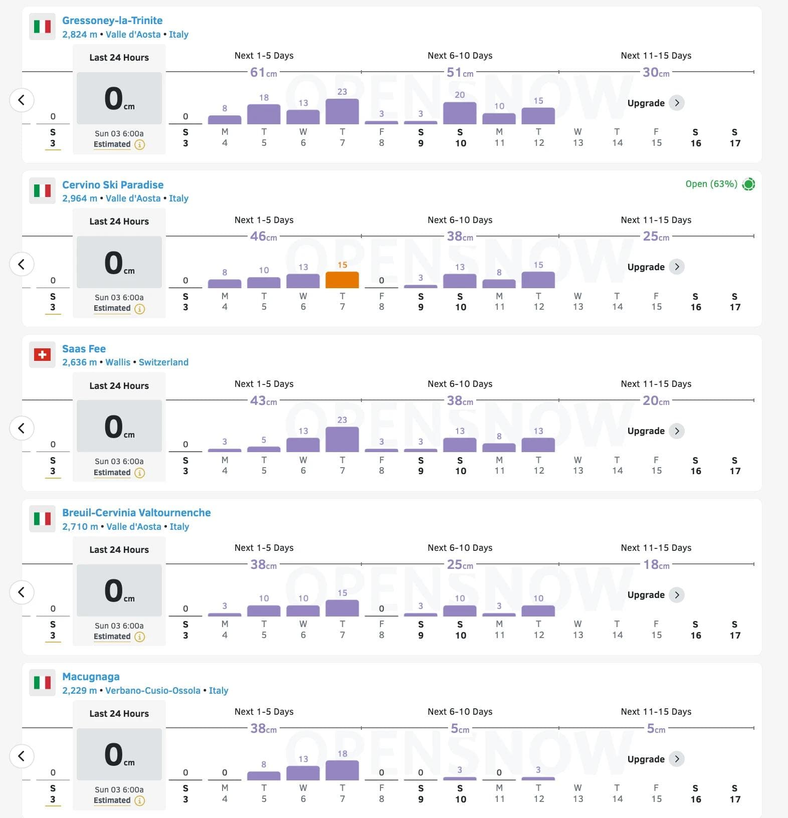 The top resorts for the next 6-10 days according to OpenSnow