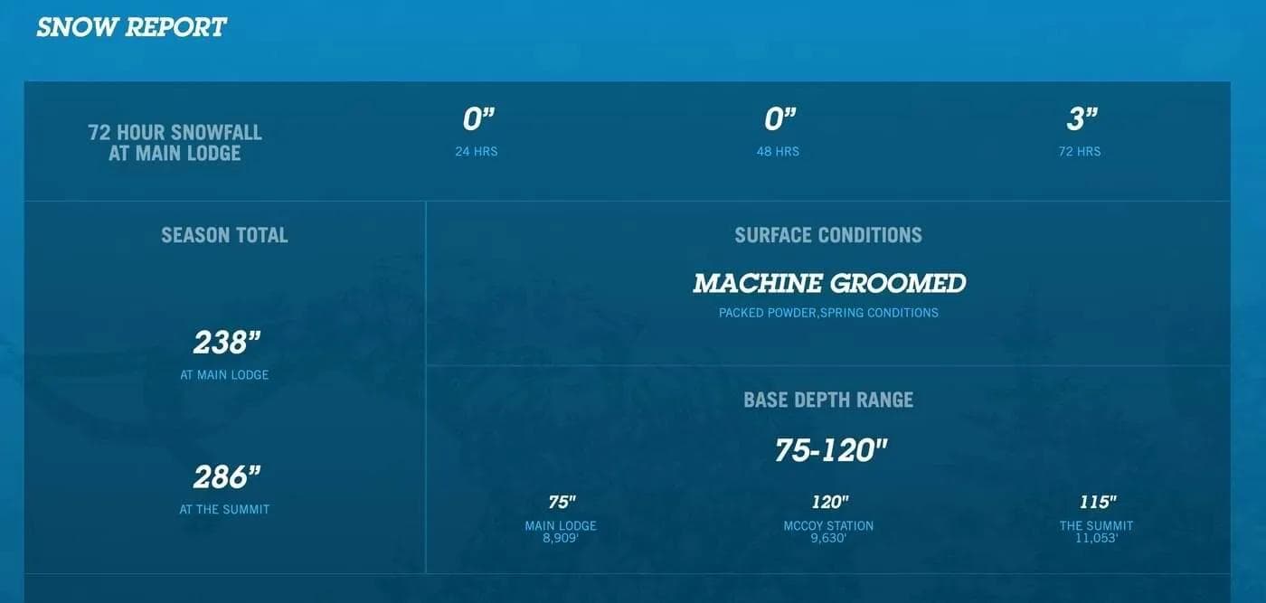 Mammoth Mountain, CA Announces Season Closing In June
