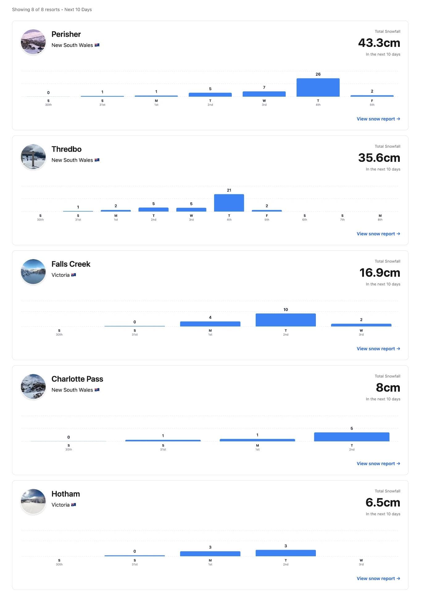 Upcoming snowfall across the major resorts in the Australian Alps.