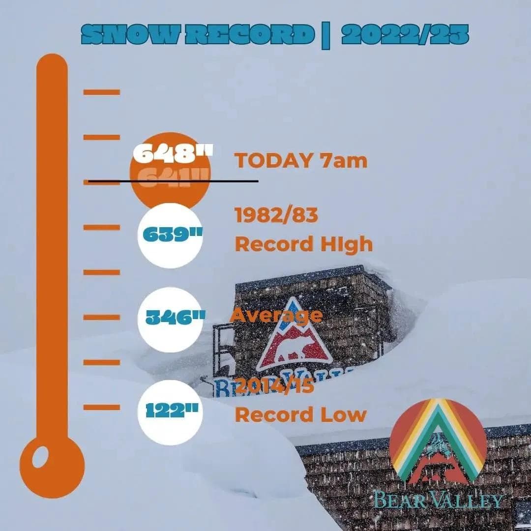 Bear Valley Resort, CA, Breaks 40 Year Record With 648” Of Snow