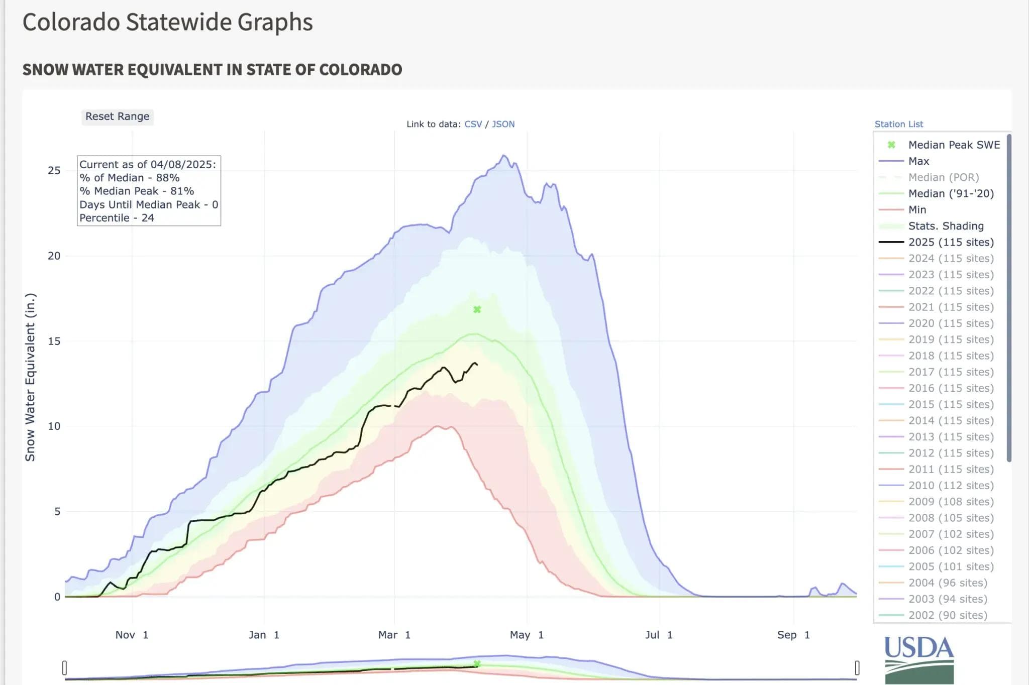 A graph shows that the state’s current snowpack (black line) is lagging behind the 30-year median (green line)as of Tuesday, April 8, 2025. The state’s snowpack is roughly 12% below the 30-year median.