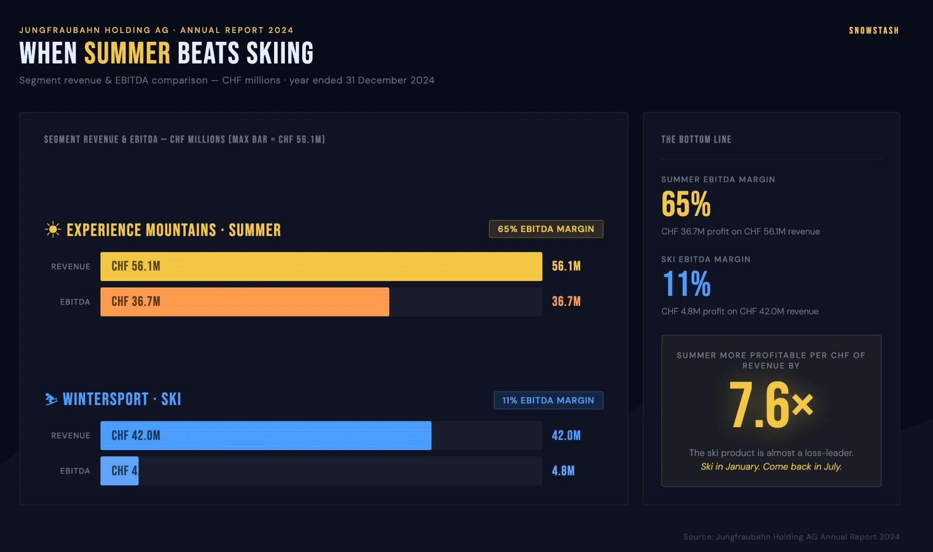 How the Jungfraubahn earns most of its revenue and where it invests.