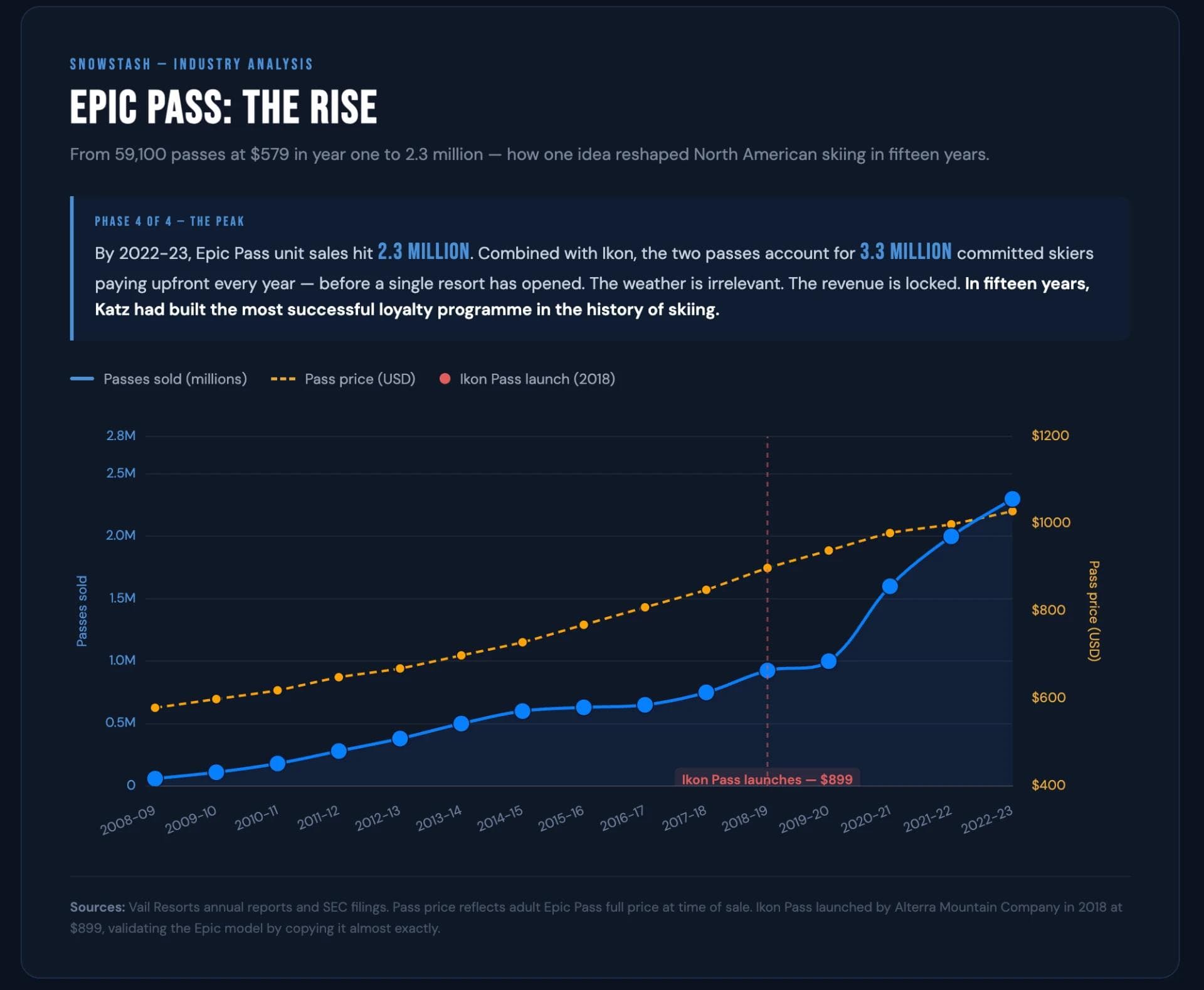 The gradual rise of the Epic Pass Pricing against the volume of pass sales.