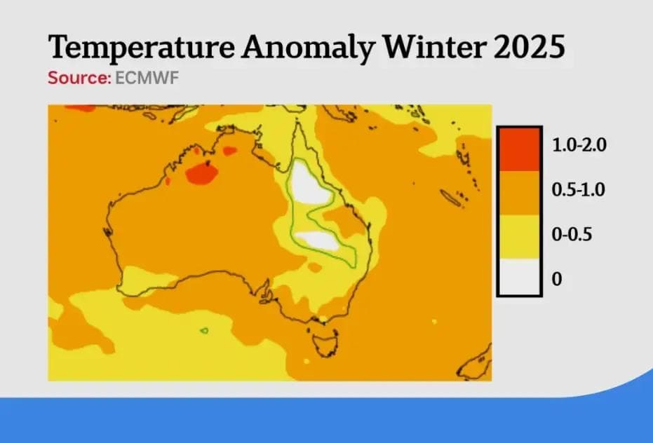 A winter forecast from the ECMWF shows abnormal warmth across most of Australia.